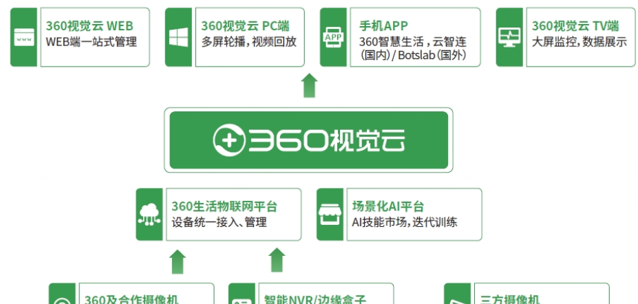 360视觉云电脑版客户端下载-360视觉云电脑版客户端免费版下载1.1.1.1002